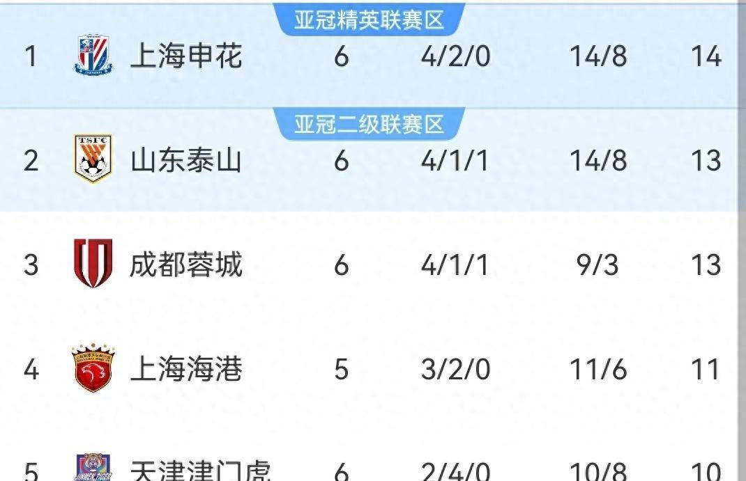 包含最新积分榜出炉，上海绿地申花队居首的词条